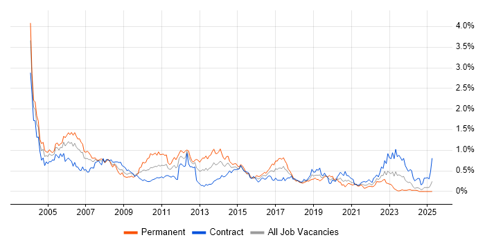 Job vacancy trend for Client/Server in Scotland Job vacancy trend for Client/Server in Scotland