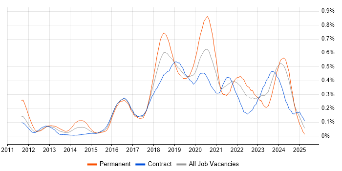 Job vacancy trend for Cloud Architect in Scotland Job vacancy trend for Cloud Architect in Scotland