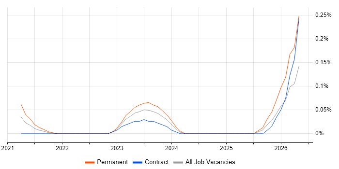 Cloud Composer job vacancy trend in Scotland