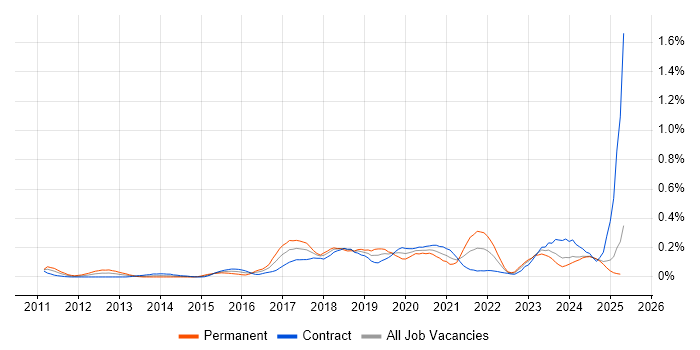 Job vacancy trend for Cloud Consultant in Scotland Job vacancy trend for Cloud Consultant in Scotland