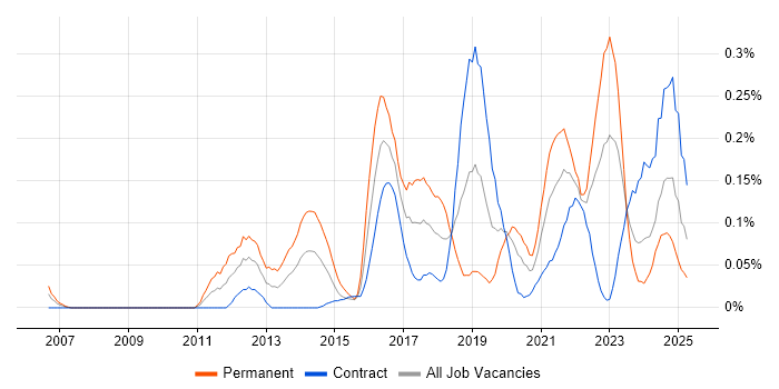 Job vacancy trend for Cloud Developer in Scotland