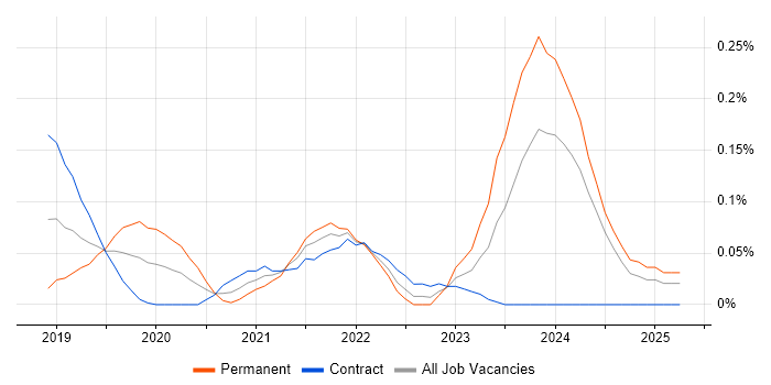 Job vacancy trend for Cloud Enablement in Scotland Job vacancy trend for Cloud Enablement in Scotland