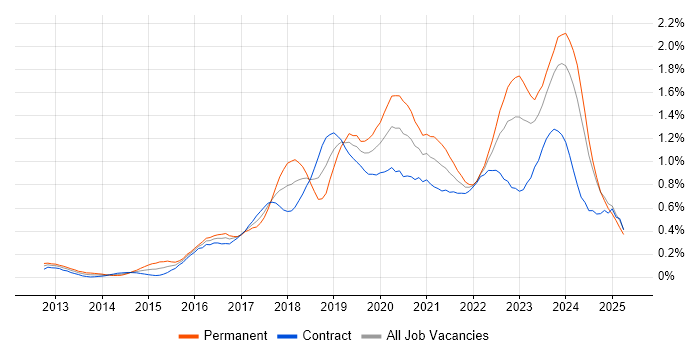 Job vacancy trend for Cloud Engineer in Scotland Job vacancy trend for Cloud Engineer in Scotland