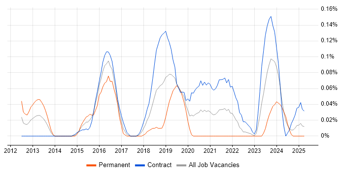 Job vacancy trend for Cloud Infrastructure Architect in Scotland Job vacancy trend for Cloud Infrastructure Architect in Scotland