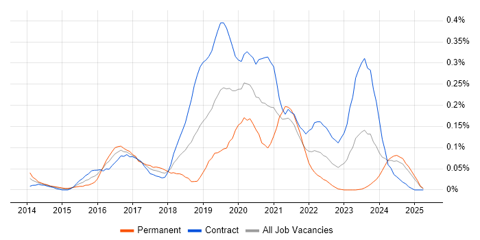 Job vacancy trend for Cloud Infrastructure Engineer in Scotland Job vacancy trend for Cloud Infrastructure Engineer in Scotland