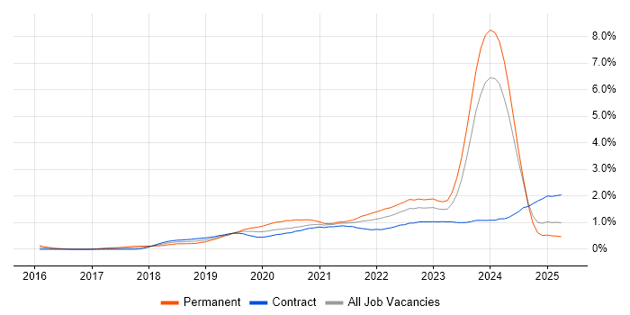 Job vacancy trend for Cloud Native in Scotland Job vacancy trend for Cloud Native in Scotland