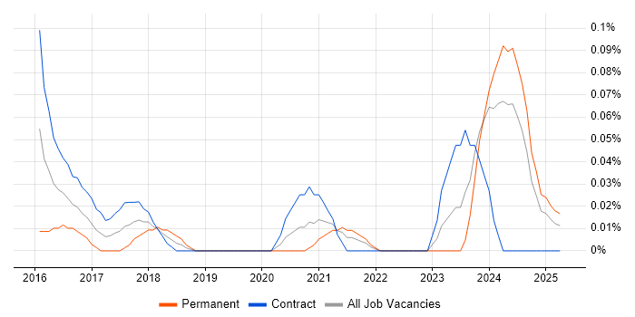 Job vacancy trend for Cloud Network Engineer in Scotland Job vacancy trend for Cloud Network Engineer in Scotland