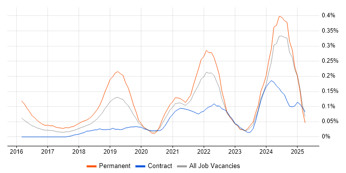 Job vacancy trend for Cloud Operations in Scotland Job vacancy trend for Cloud Operations in Scotland