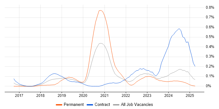 Job vacancy trend for Cloud Platform Engineer in Scotland Job vacancy trend for Cloud Platform Engineer in Scotland