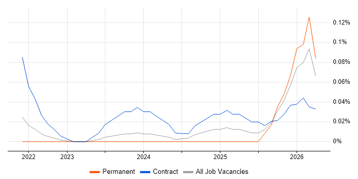 Cloud Run job vacancy trend in Scotland