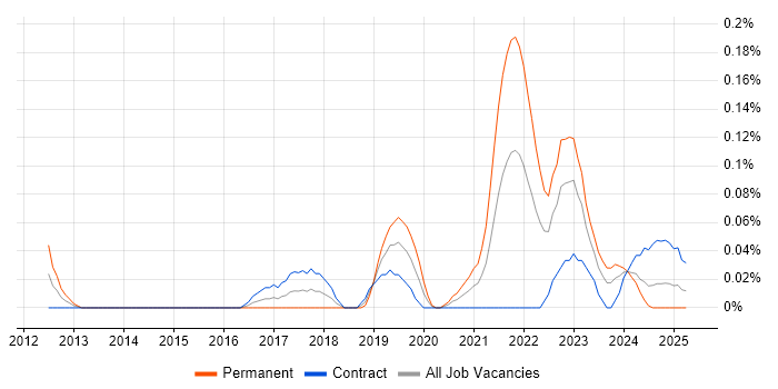 Job vacancy trend for Cloud Security Architect in Scotland Job vacancy trend for Cloud Security Architect in Scotland