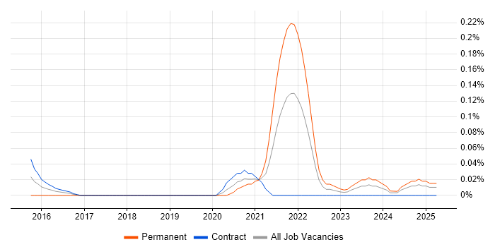 Job vacancy trend for Cloud Security Consultant in Scotland Job vacancy trend for Cloud Security Consultant in Scotland