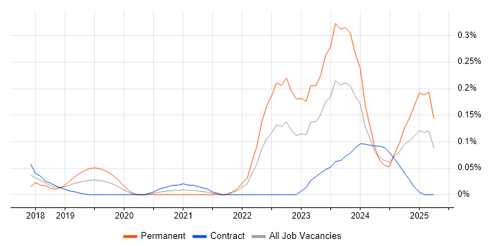 Job vacancy trend for Cloud Security Engineer in Scotland Job vacancy trend for Cloud Security Engineer in Scotland