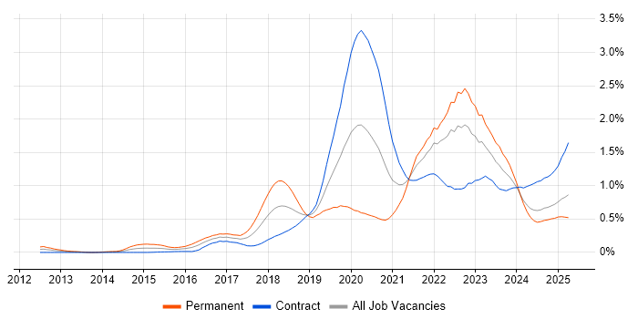 Job vacancy trend for Cloud Security in Scotland Job vacancy trend for Cloud Security in Scotland