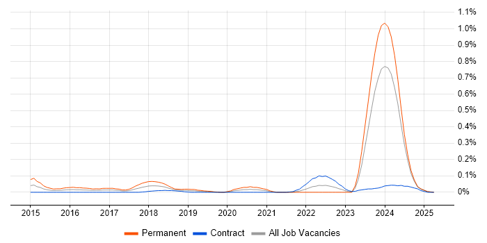 Job vacancy trend for Cloud Software Engineer in Scotland Job vacancy trend for Cloud Software Engineer in Scotland