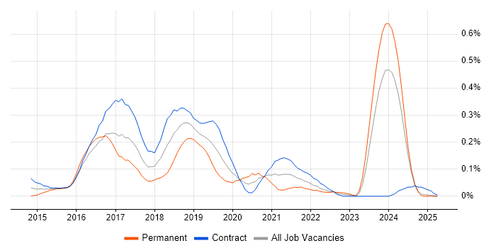 Job vacancy trend for Cloudera in Scotland Job vacancy trend for Cloudera in Scotland