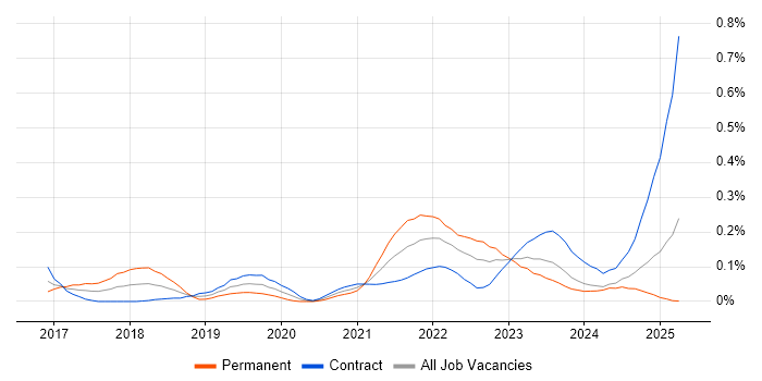 Job vacancy trend for CloudFront in Scotland