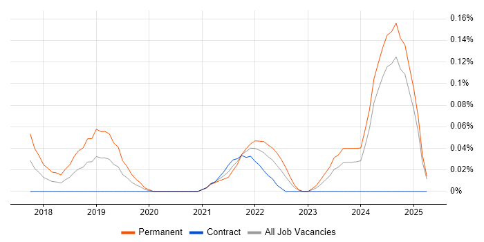 Job vacancy trend for CloudOps Engineer in Scotland Job vacancy trend for CloudOps Engineer in Scotland
