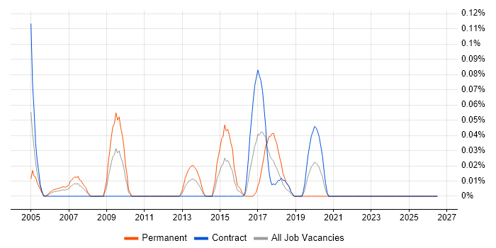 Cluster Analysis job vacancy trend in Scotland