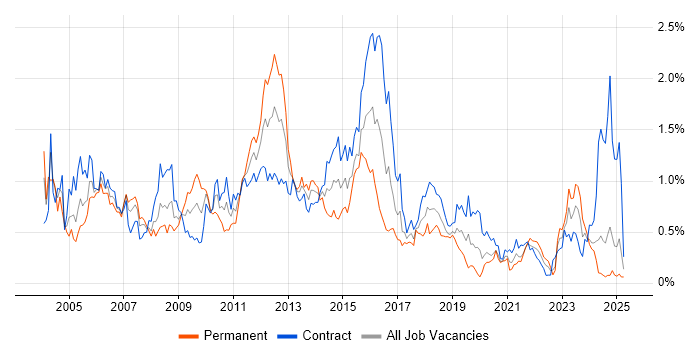 Job vacancy trend for Clustering in Scotland Job vacancy trend for Clustering in Scotland