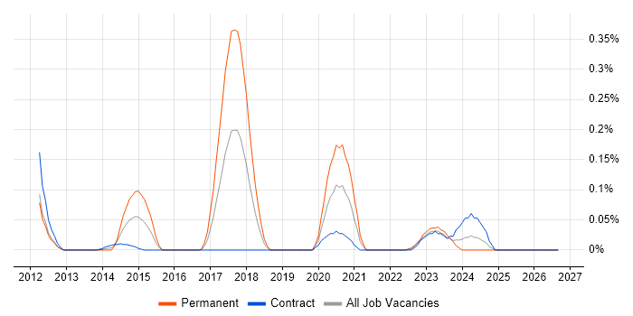 CMake job vacancy trend in Scotland