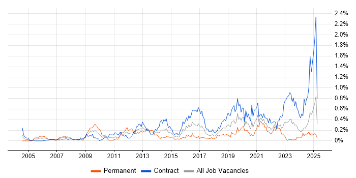 Job vacancy trend for CMDB in Scotland