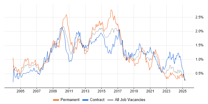 Job vacancy trend for CMS in Scotland Job vacancy trend for CMS in Scotland