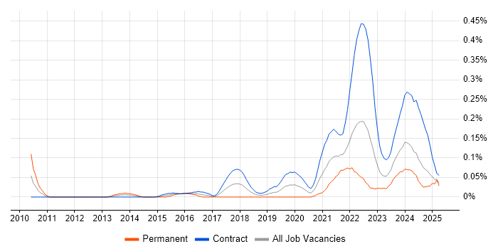 Job vacancy trend for Co-Creation in Scotland Job vacancy trend for Co-Creation in Scotland