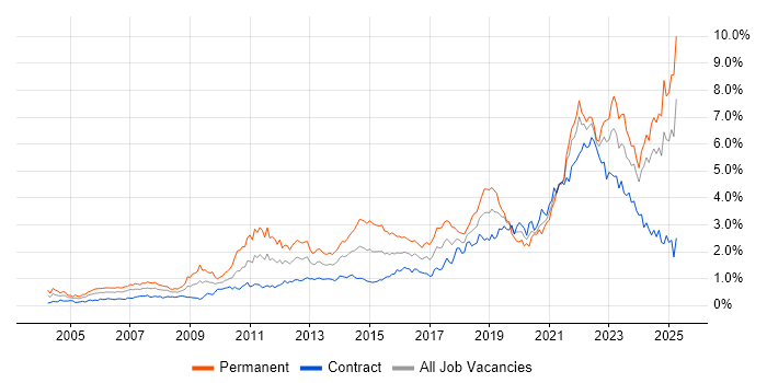Job vacancy trend for Coaching in Scotland Job vacancy trend for Coaching in Scotland