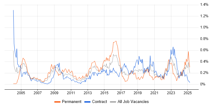 Job vacancy trend for COBIT in Scotland