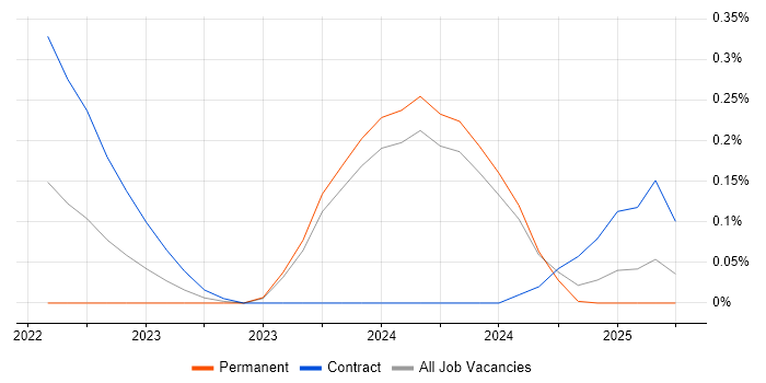 Job vacancy trend for CockroachDB in Scotland Job vacancy trend for CockroachDB in Scotland