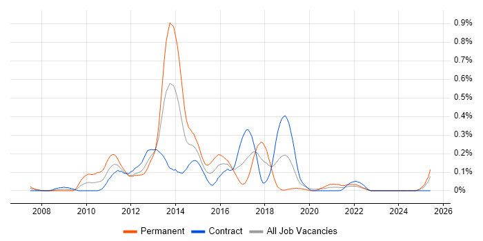 Job vacancy trend for Cocoa in Scotland