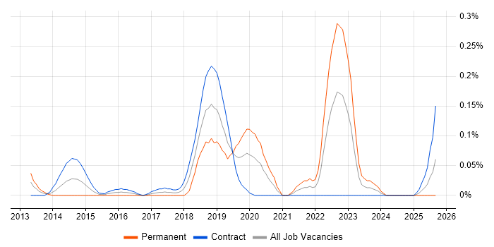 CocoaPods job vacancy trend in Scotland
