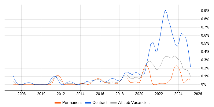 Job vacancy trend for Code Coverage in Scotland