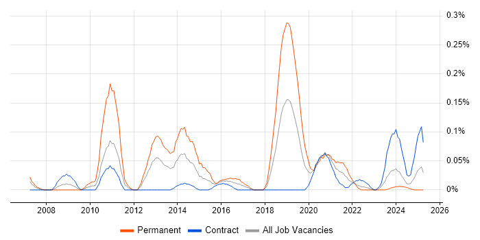 Job vacancy trend for Code Optimisation in Scotland Job vacancy trend for Code Optimisation in Scotland