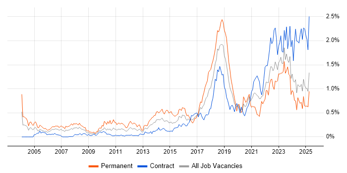 Job vacancy trend for Code Quality in Scotland Job vacancy trend for Code Quality in Scotland
