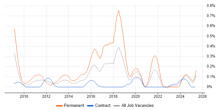 Job vacancy trend for Cognizant in Scotland