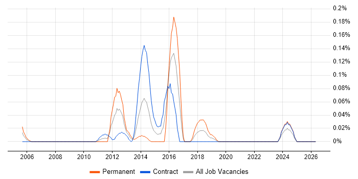 Cognos Controller job vacancy trend in Scotland