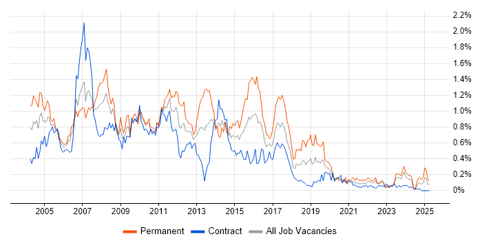 Job vacancy trend for Cognos in Scotland Job vacancy trend for Cognos in Scotland