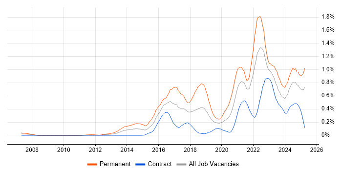 Job vacancy trend for Collaborative Culture in Scotland Job vacancy trend for Collaborative Culture in Scotland
