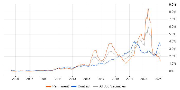 Job vacancy trend for Collaborative Working in Scotland Job vacancy trend for Collaborative Working in Scotland