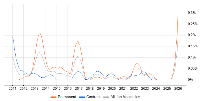 Collateral Management job vacancy trend in Scotland