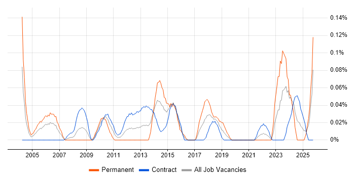 Commercial Analyst job vacancy trend in Scotland Commercial Analyst job vacancy trend in Scotland