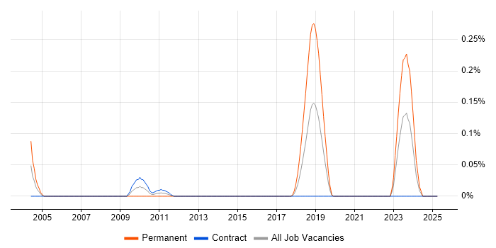 Job vacancy trend for Commercial Architect in Scotland Job vacancy trend for Commercial Architect in Scotland