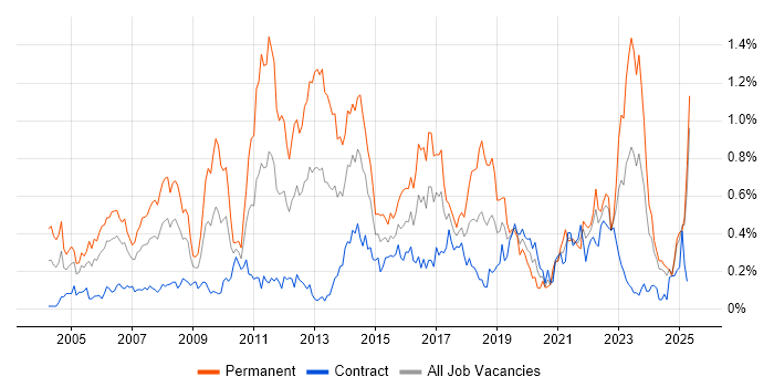 Job vacancy trend for Commercial Awareness in Scotland Job vacancy trend for Commercial Awareness in Scotland