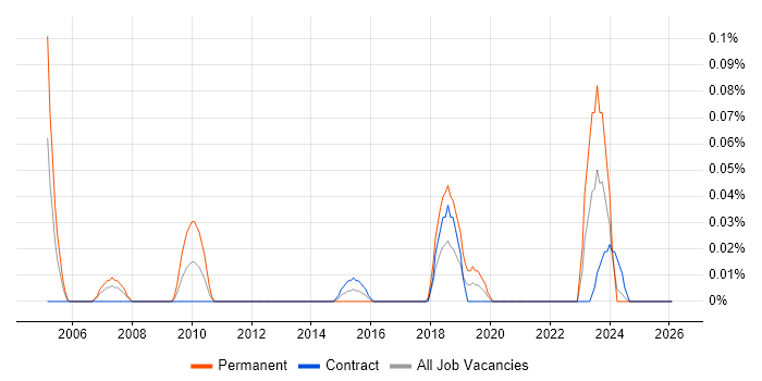 Commercial Director job vacancy trend in Scotland