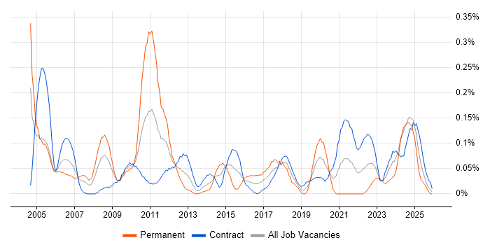 Commercial Manager job vacancy trend in Scotland