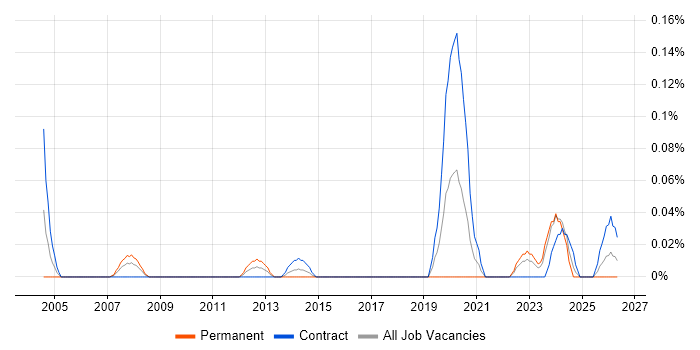 Commercial Officer job vacancy trend in Scotland