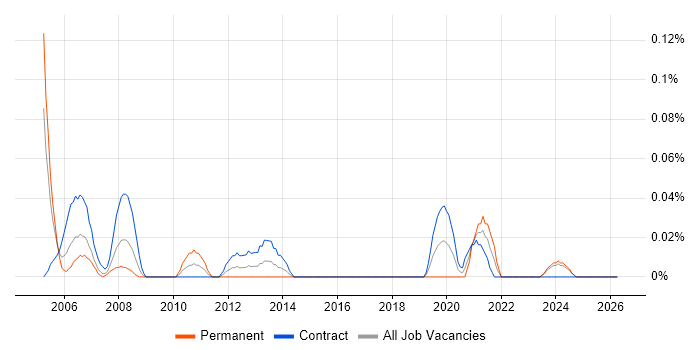 Commissioning Engineer job vacancy trend in Scotland