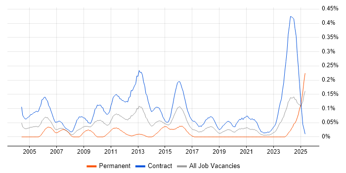 Job vacancy trend for Communications Manager in Scotland Job vacancy trend for Communications Manager in Scotland
